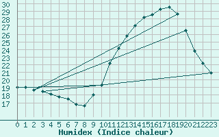 Courbe de l'humidex pour Quimperl (29)