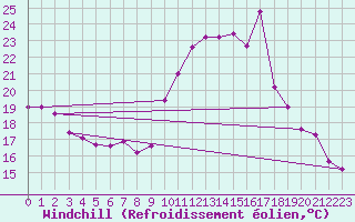 Courbe du refroidissement olien pour Eygliers (05)