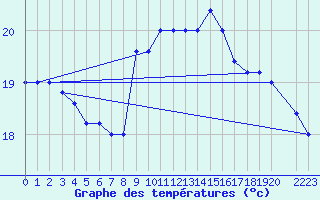 Courbe de tempratures pour Torino / Bric Della Croce