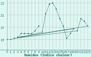 Courbe de l'humidex pour Toulon (83)