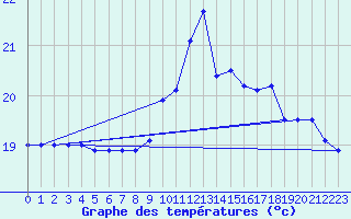 Courbe de tempratures pour Porquerolles (83)