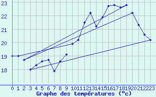 Courbe de tempratures pour Dunkerque (59)