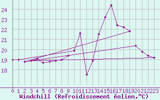 Courbe du refroidissement olien pour Porquerolles (83)