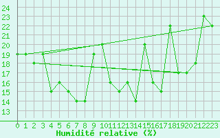 Courbe de l'humidit relative pour Crap Masegn