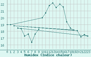 Courbe de l'humidex pour Monte Generoso