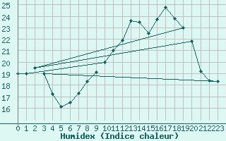 Courbe de l'humidex pour Ploumanac'h (22)