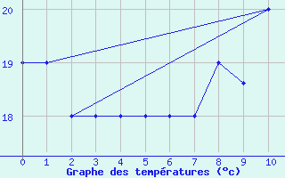 Courbe de tempratures pour Essaouira