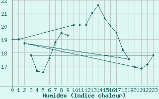Courbe de l'humidex pour Walney Island