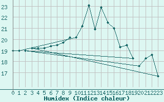 Courbe de l'humidex pour Manston (UK)