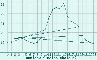 Courbe de l'humidex pour Ouessant (29)