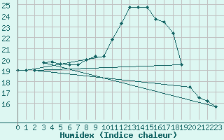 Courbe de l'humidex pour Guret Saint-Laurent (23)