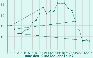 Courbe de l'humidex pour Feldberg-Schwarzwald (All)