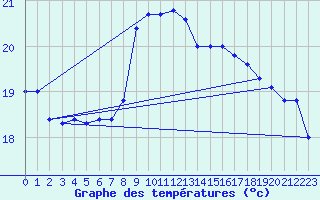 Courbe de tempratures pour Santander (Esp)