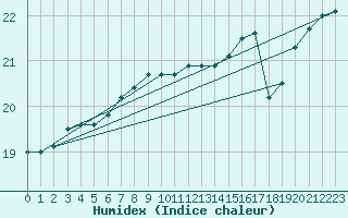 Courbe de l'humidex pour la bouée 62050