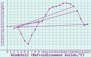 Courbe du refroidissement olien pour Colmar (68)