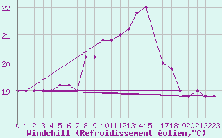 Courbe du refroidissement olien pour Capo Caccia