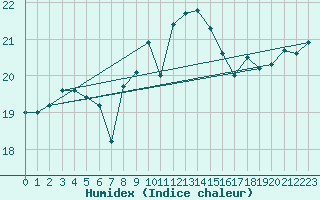 Courbe de l'humidex pour Shoream (UK)