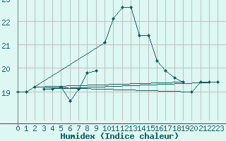 Courbe de l'humidex pour Scilly - Saint Mary's (UK)