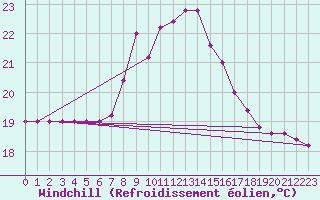 Courbe du refroidissement olien pour Capo Caccia
