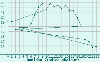 Courbe de l'humidex pour Trapani / Birgi