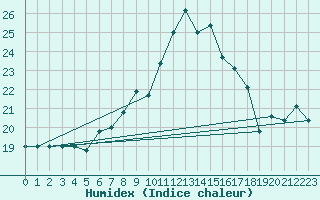 Courbe de l'humidex pour Cap Mele (It)