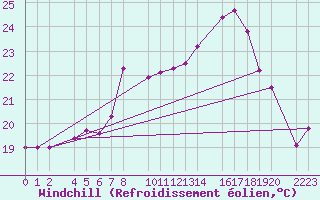 Courbe du refroidissement olien pour Roquetas de Mar