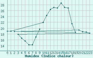 Courbe de l'humidex pour Angers-Beaucouz (49)