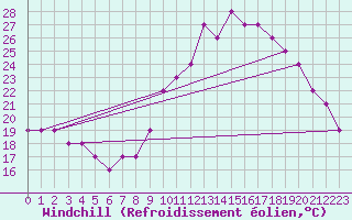 Courbe du refroidissement olien pour Saint-Maximin-la-Sainte-Baume (83)
