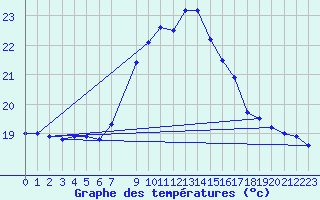 Courbe de tempratures pour Tarifa