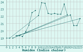 Courbe de l'humidex pour Pratica Di Mare