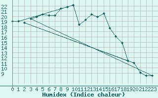 Courbe de l'humidex pour Sremska Mitrovica
