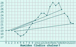 Courbe de l'humidex pour Tusson (16)