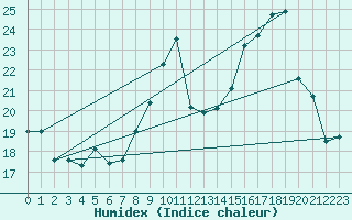 Courbe de l'humidex pour Dole-Tavaux (39)
