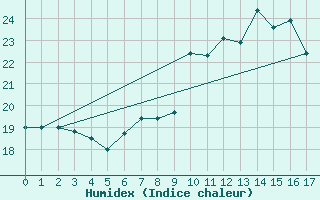 Courbe de l'humidex pour Lutzmannsburg