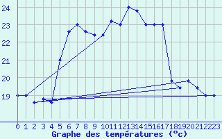 Courbe de tempratures pour Monte Scuro