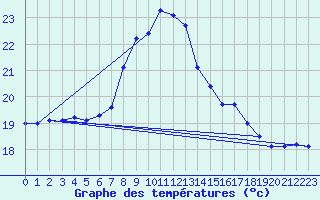 Courbe de tempratures pour Elgoibar