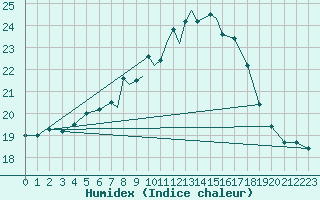 Courbe de l'humidex pour Casement Aerodrome