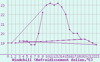 Courbe du refroidissement olien pour Capo Palinuro