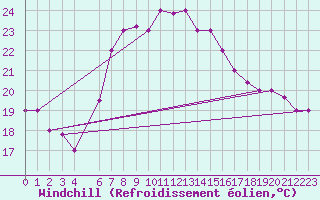 Courbe du refroidissement olien pour Sfax El-Maou