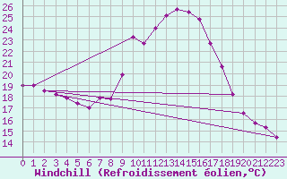 Courbe du refroidissement olien pour Sacueni