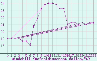 Courbe du refroidissement olien pour Messina