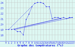 Courbe de tempratures pour Messina