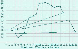 Courbe de l'humidex pour Comprovasco