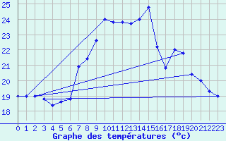 Courbe de tempratures pour Cap Mele (It)