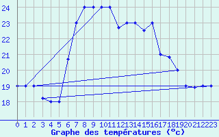Courbe de tempratures pour Kelibia