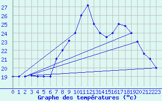Courbe de tempratures pour Sfax El-Maou