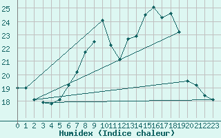 Courbe de l'humidex pour Wutoeschingen-Ofteri