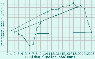 Courbe de l'humidex pour Jarnages (23)