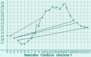 Courbe de l'humidex pour Boscombe Down