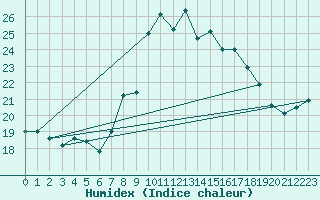 Courbe de l'humidex pour Cap Mele (It)